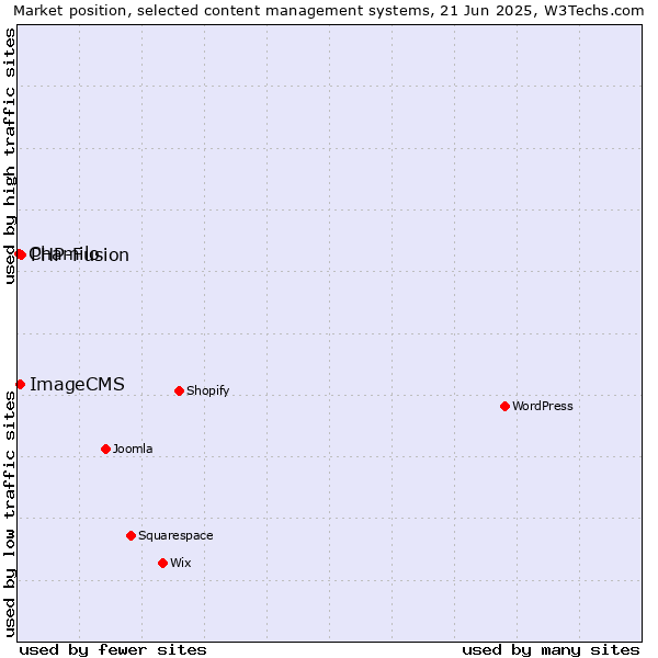 Market position of PHP-Fusion vs. ImageCMS vs. Chamilo