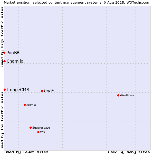 Market position of ImageCMS vs. Chamilo vs. PunBB