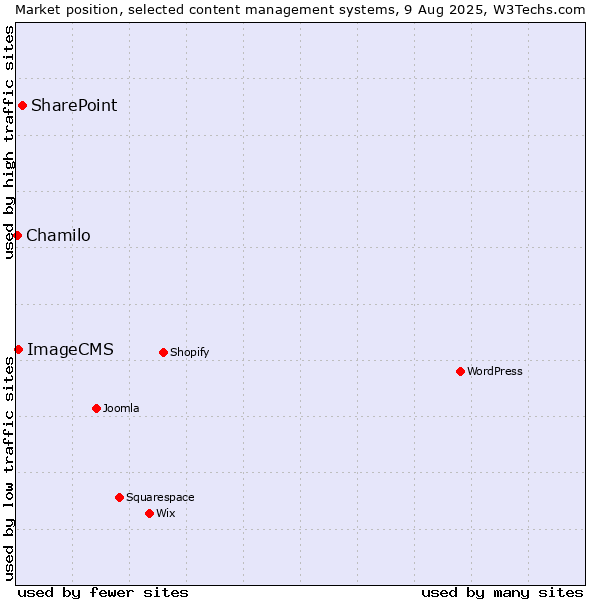 Market position of SharePoint vs. ImageCMS vs. Chamilo