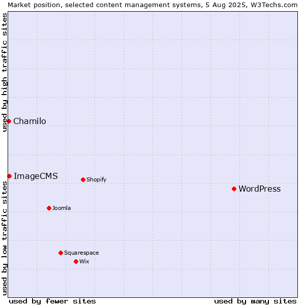 Market position of WordPress vs. ImageCMS vs. Chamilo