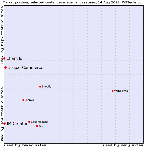 Market position of Drupal Commerce vs. IM Creator vs. Chamilo