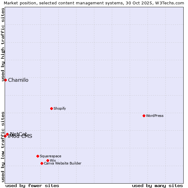 Market position of NetCat vs. Chamilo vs. iMod CMS