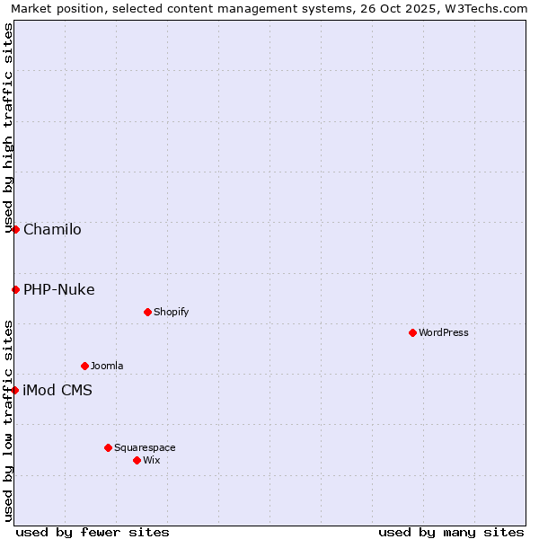 Market position of Chamilo vs. PHP-Nuke vs. iMod CMS