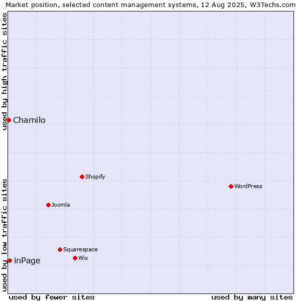Market position of inPage vs. Chamilo