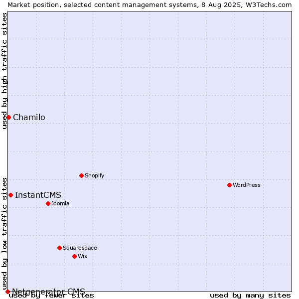 Market position of InstantCMS vs. Chamilo vs. Netgenerator CMS