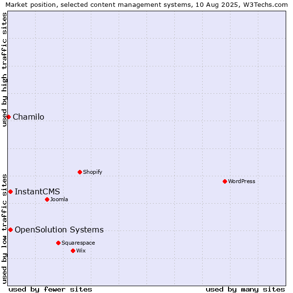Market position of InstantCMS vs. OpenSolution Systems vs. Chamilo
