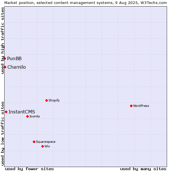 Market position of InstantCMS vs. Chamilo vs. PunBB