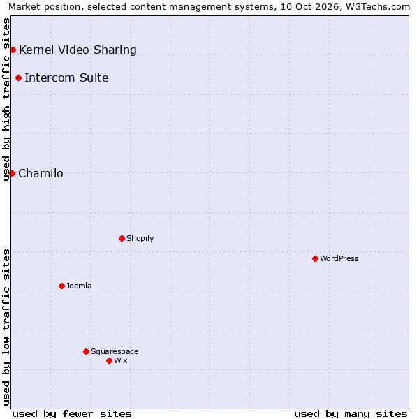 Market position of Intercom Suite vs. Kernel Video Sharing vs. Chamilo