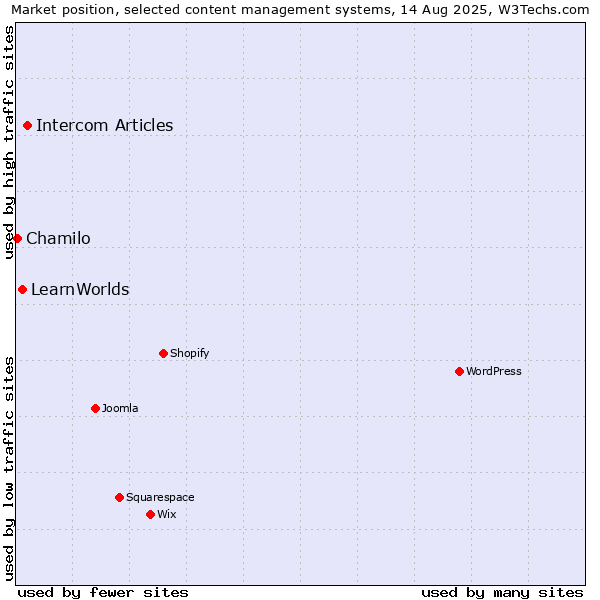 Market position of Intercom Articles vs. LearnWorlds vs. Chamilo