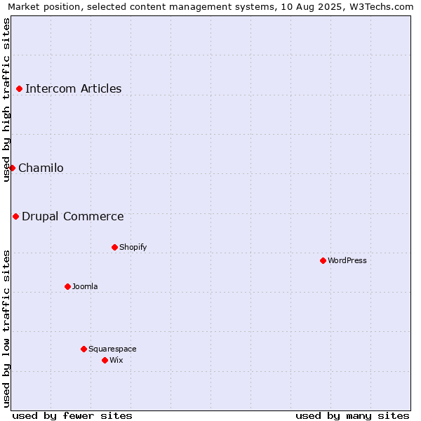 Market position of Intercom Articles vs. Drupal Commerce vs. Chamilo