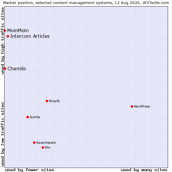 Market position of Intercom Articles vs. Chamilo vs. MoinMoin