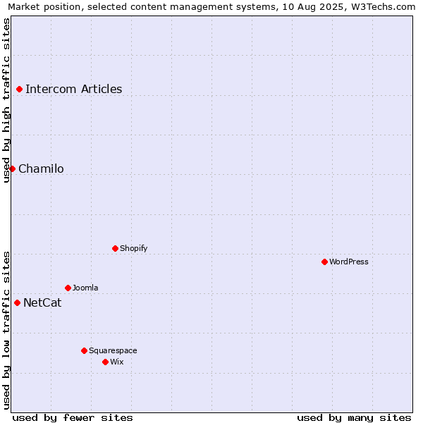 Market position of Intercom Articles vs. NetCat vs. Chamilo