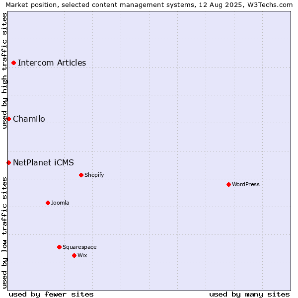 Market position of Intercom Articles vs. Chamilo vs. NetPlanet iCMS