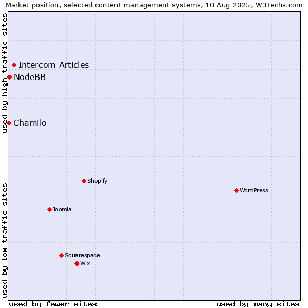 Market position of Intercom Articles vs. NodeBB vs. Chamilo