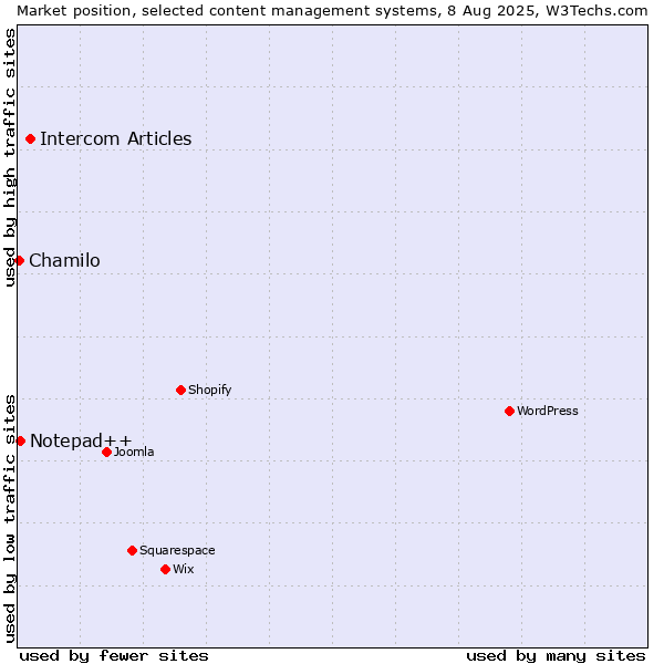 Market position of Intercom Articles vs. Notepad++ vs. Chamilo
