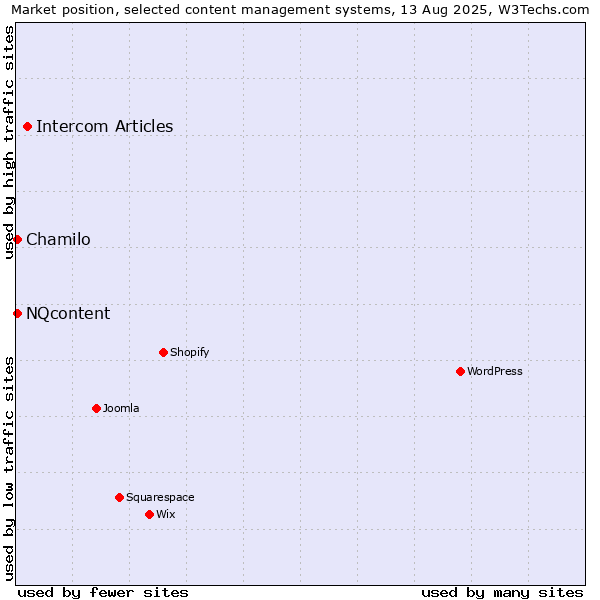 Market position of Intercom Articles vs. Chamilo vs. NQcontent