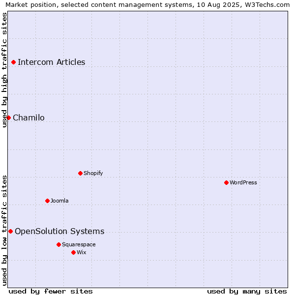 Market position of Intercom Articles vs. OpenSolution Systems vs. Chamilo