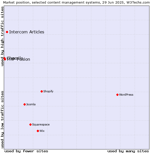 Market position of Intercom Articles vs. PHP-Fusion vs. Chamilo