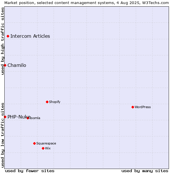 Market position of Intercom Articles vs. Chamilo vs. PHP-Nuke
