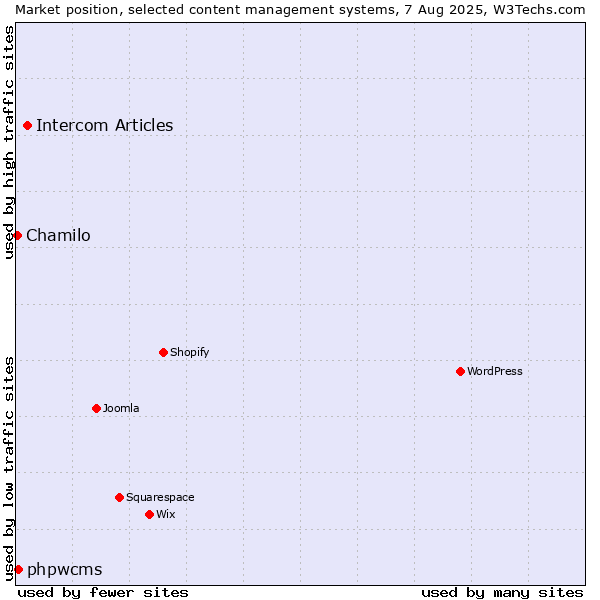 Market position of Intercom Articles vs. phpwcms vs. Chamilo