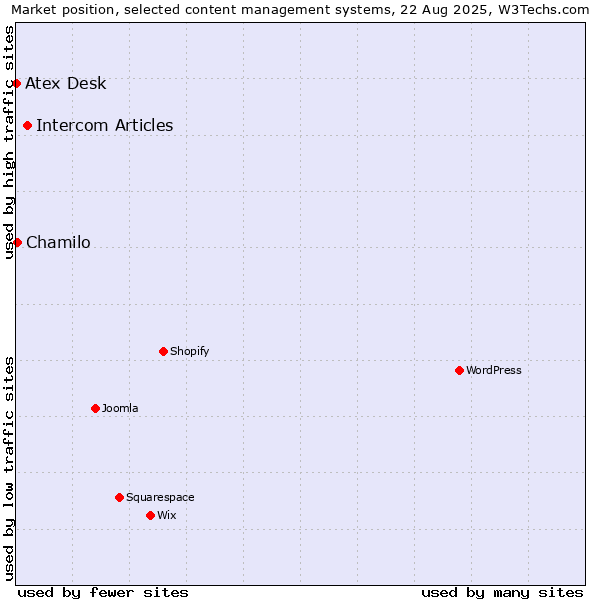 Market position of Intercom Articles vs. Chamilo vs. Atex Desk