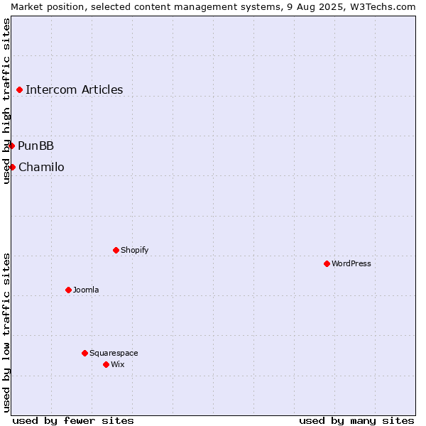 Market position of Intercom Articles vs. Chamilo vs. PunBB