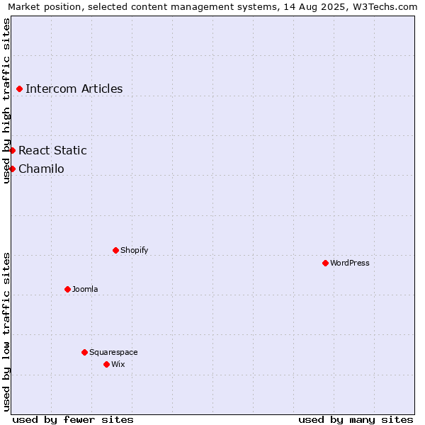 Market position of Intercom Articles vs. Chamilo vs. React Static