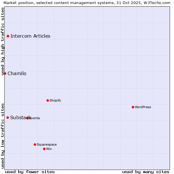 Market position of Intercom Articles vs. Substack vs. Chamilo