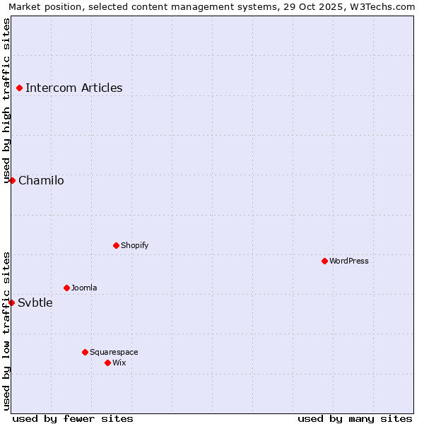 Market position of Intercom Articles vs. Chamilo vs. Svbtle