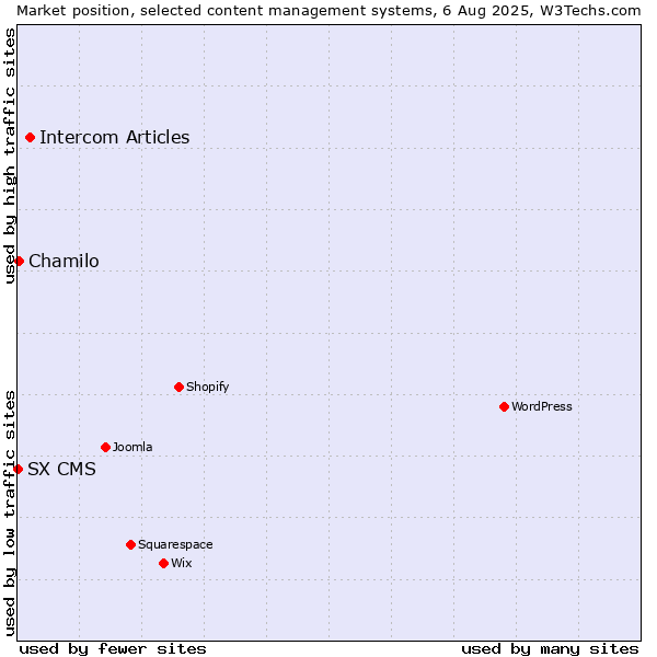 Market position of Intercom Articles vs. Chamilo vs. SX CMS