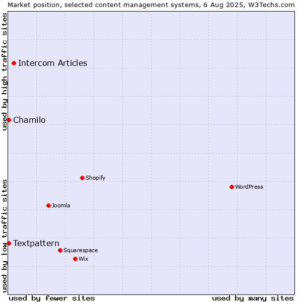 Market position of Intercom Articles vs. Textpattern vs. Chamilo
