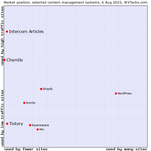 Market position of Tistory vs. Intercom Articles vs. Chamilo