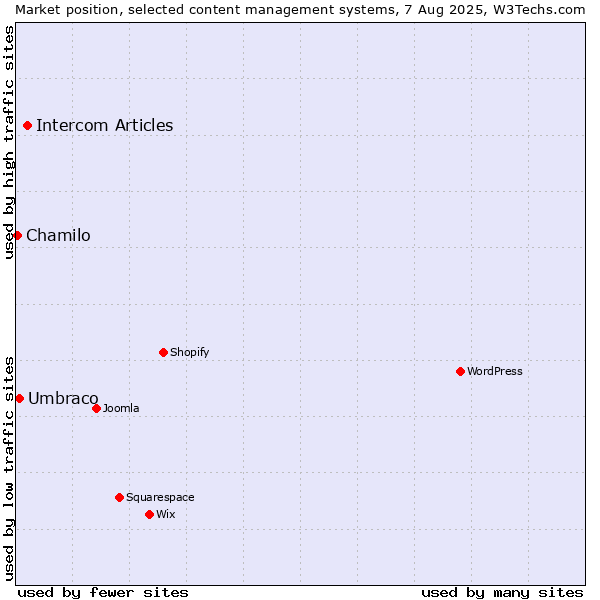 Market position of Intercom Articles vs. Umbraco vs. Chamilo