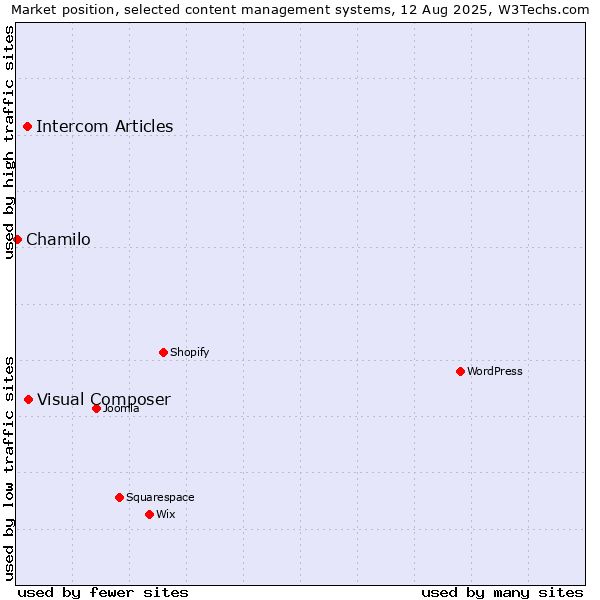 Market position of Visual Composer vs. Intercom Articles vs. Chamilo