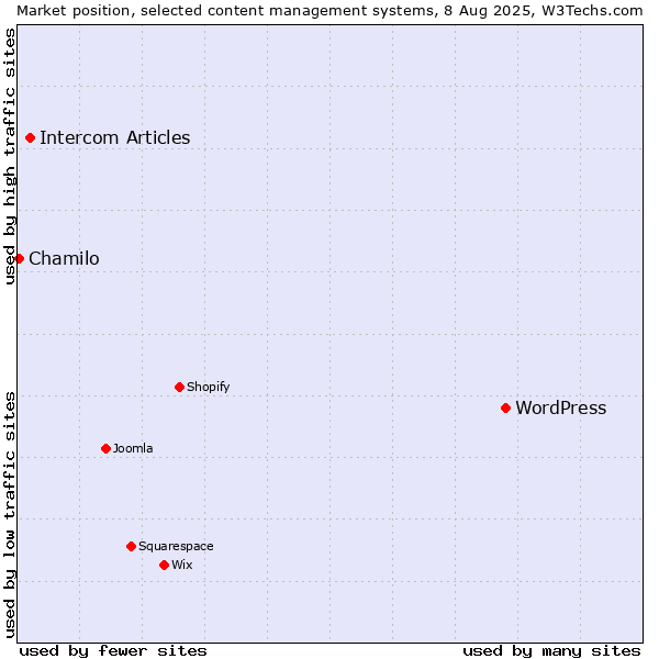 Market position of WordPress vs. Intercom Articles vs. Chamilo