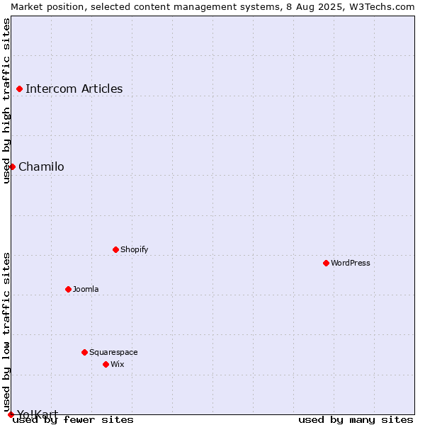 Market position of Intercom Articles vs. Chamilo vs. Yo!Kart