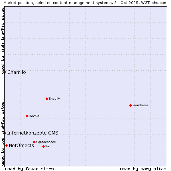 Market position of NetObjects vs. Chamilo vs. Internetkonzepte CMS