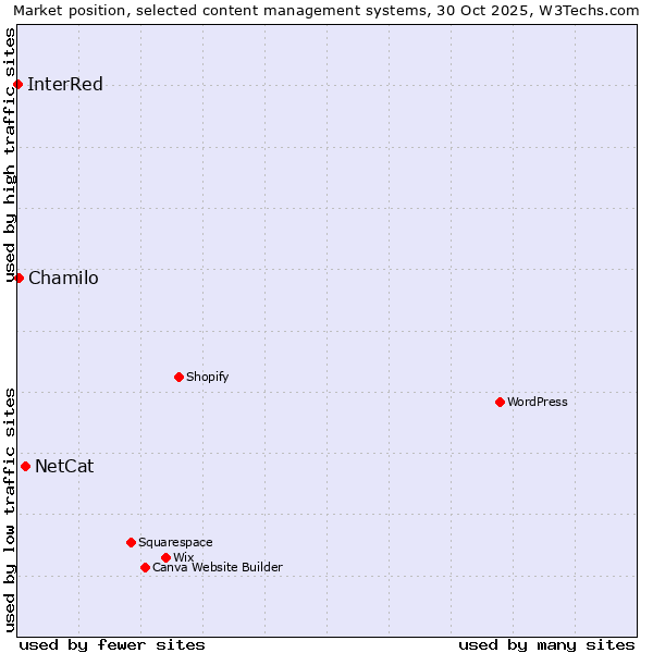 Market position of NetCat vs. Chamilo vs. InterRed