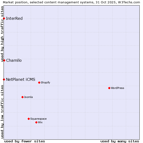 Market position of Chamilo vs. NetPlanet iCMS vs. InterRed