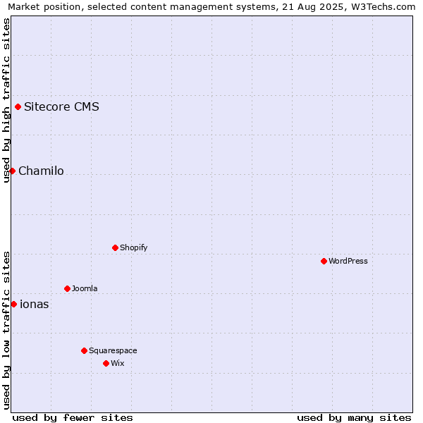 Market position of Sitecore CMS vs. ionas vs. Chamilo