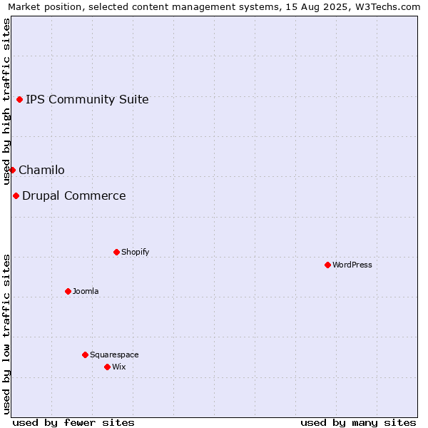 Market position of IPS Community Suite vs. Drupal Commerce vs. Chamilo