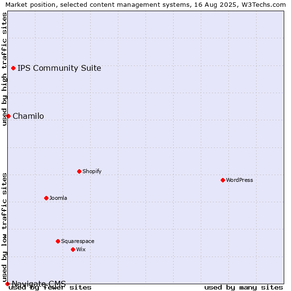 Market position of IPS Community Suite vs. Chamilo vs. Navigate CMS