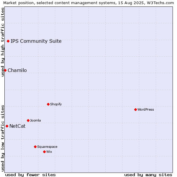 Market position of IPS Community Suite vs. NetCat vs. Chamilo