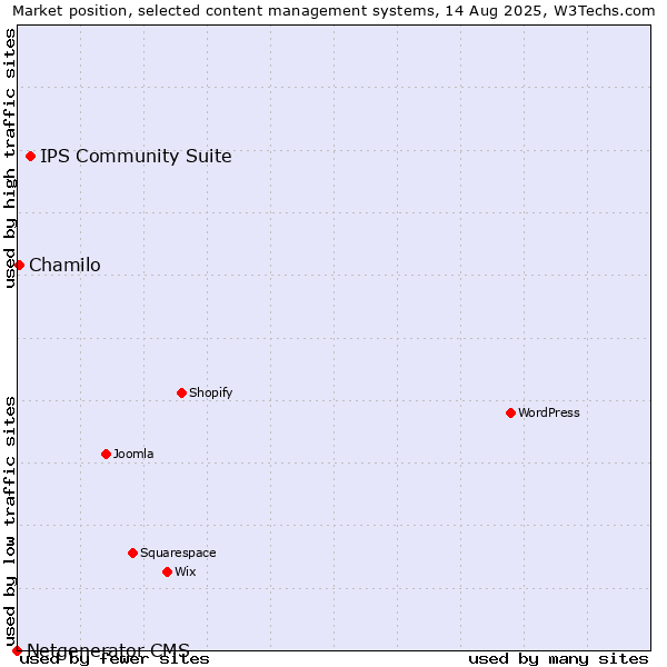 Market position of IPS Community Suite vs. Chamilo vs. Netgenerator CMS