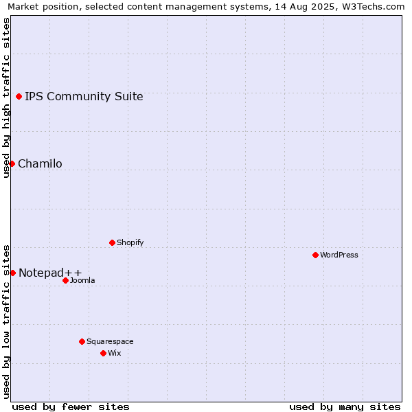Market position of IPS Community Suite vs. Notepad++ vs. Chamilo