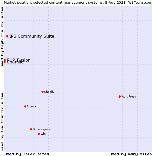 Market position of IPS Community Suite vs. PHP-Fusion vs. Chamilo