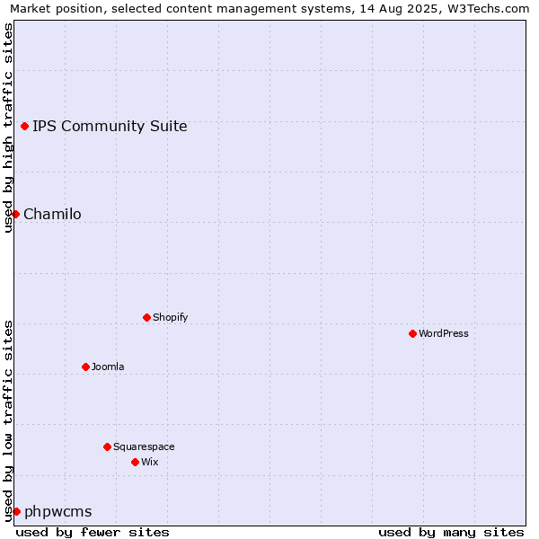 Market position of IPS Community Suite vs. phpwcms vs. Chamilo