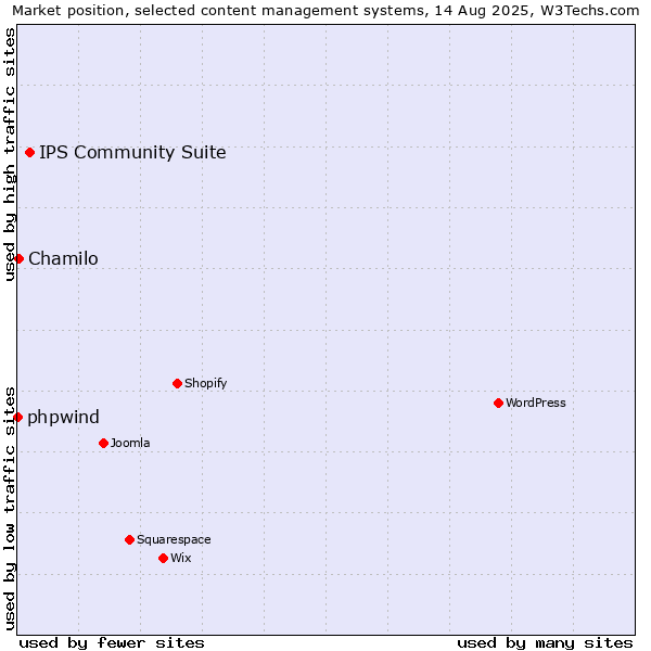 Market position of IPS Community Suite vs. Chamilo vs. phpwind