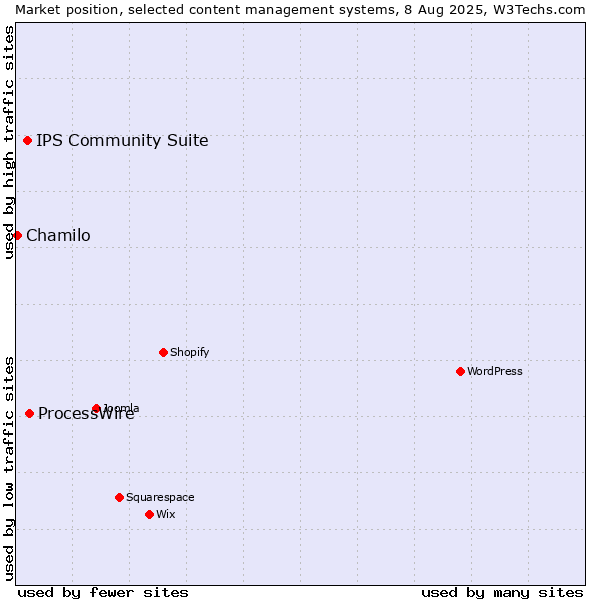 Market position of ProcessWire vs. IPS Community Suite vs. Chamilo
