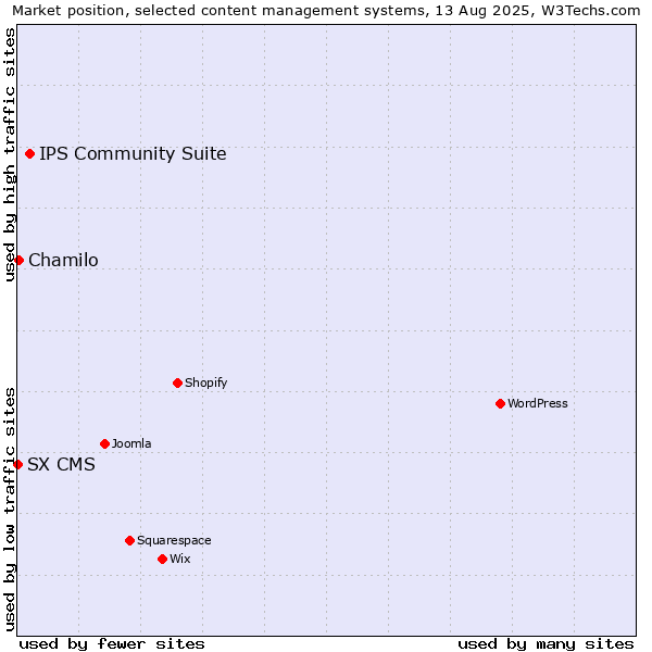 Market position of IPS Community Suite vs. Chamilo vs. SX CMS